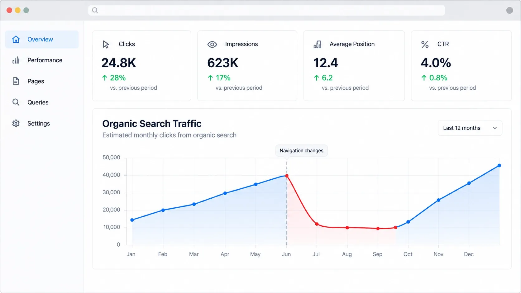 Analytics dashboard showing an organic search traffic drop followed by a clear recovery.