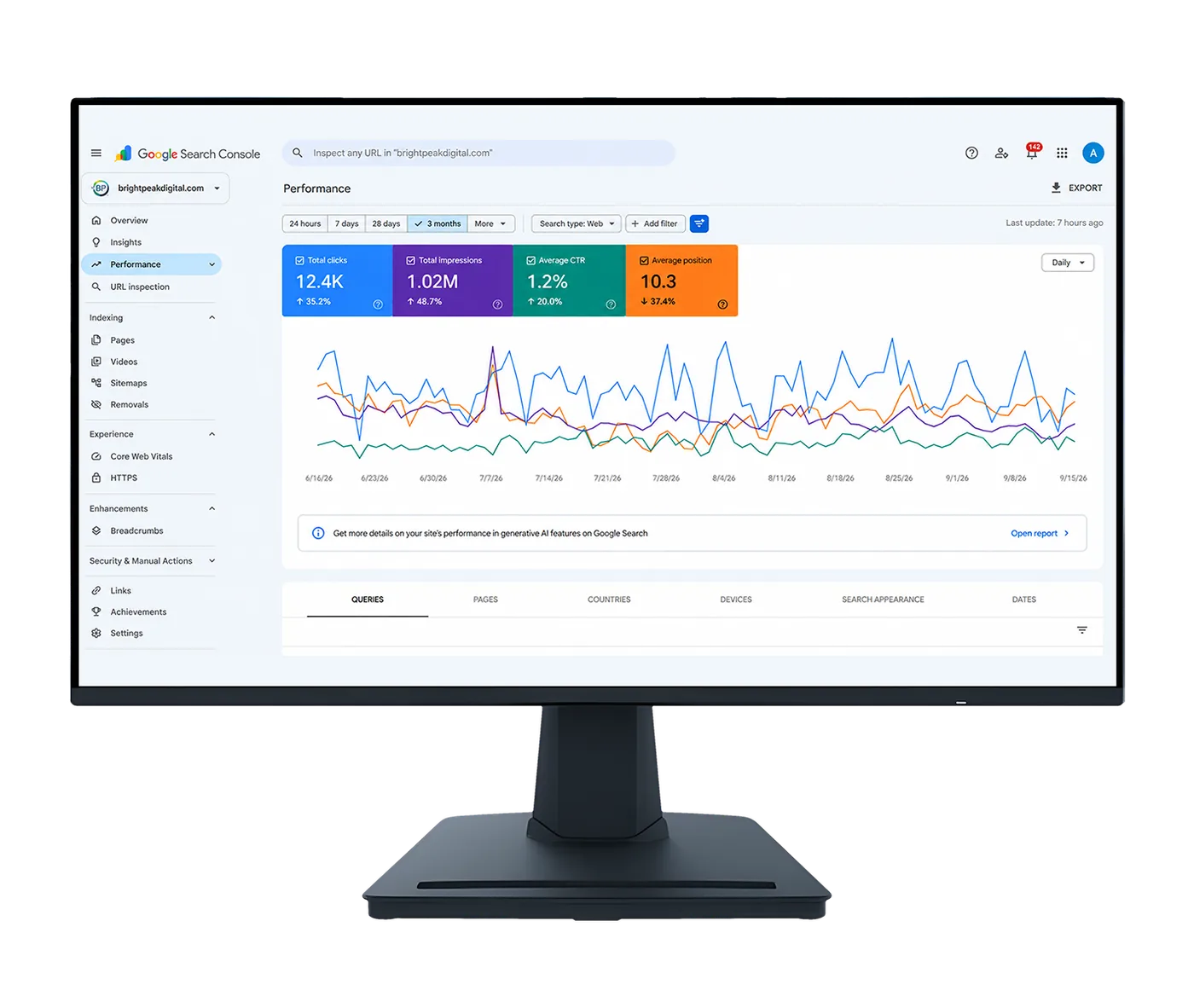 Google Search Console performance report showing clicks, impressions and average position trending up