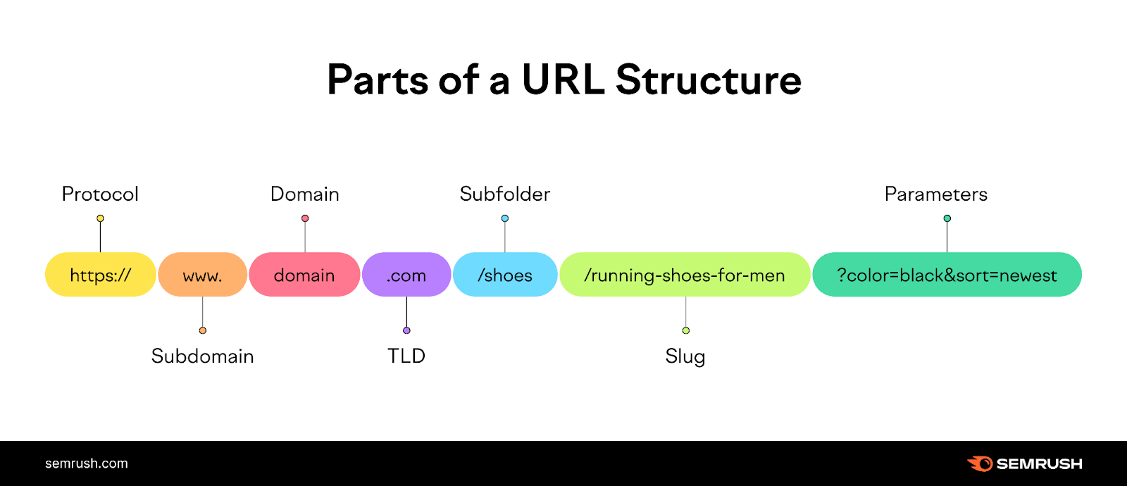 how can seo increase web traffic url structure