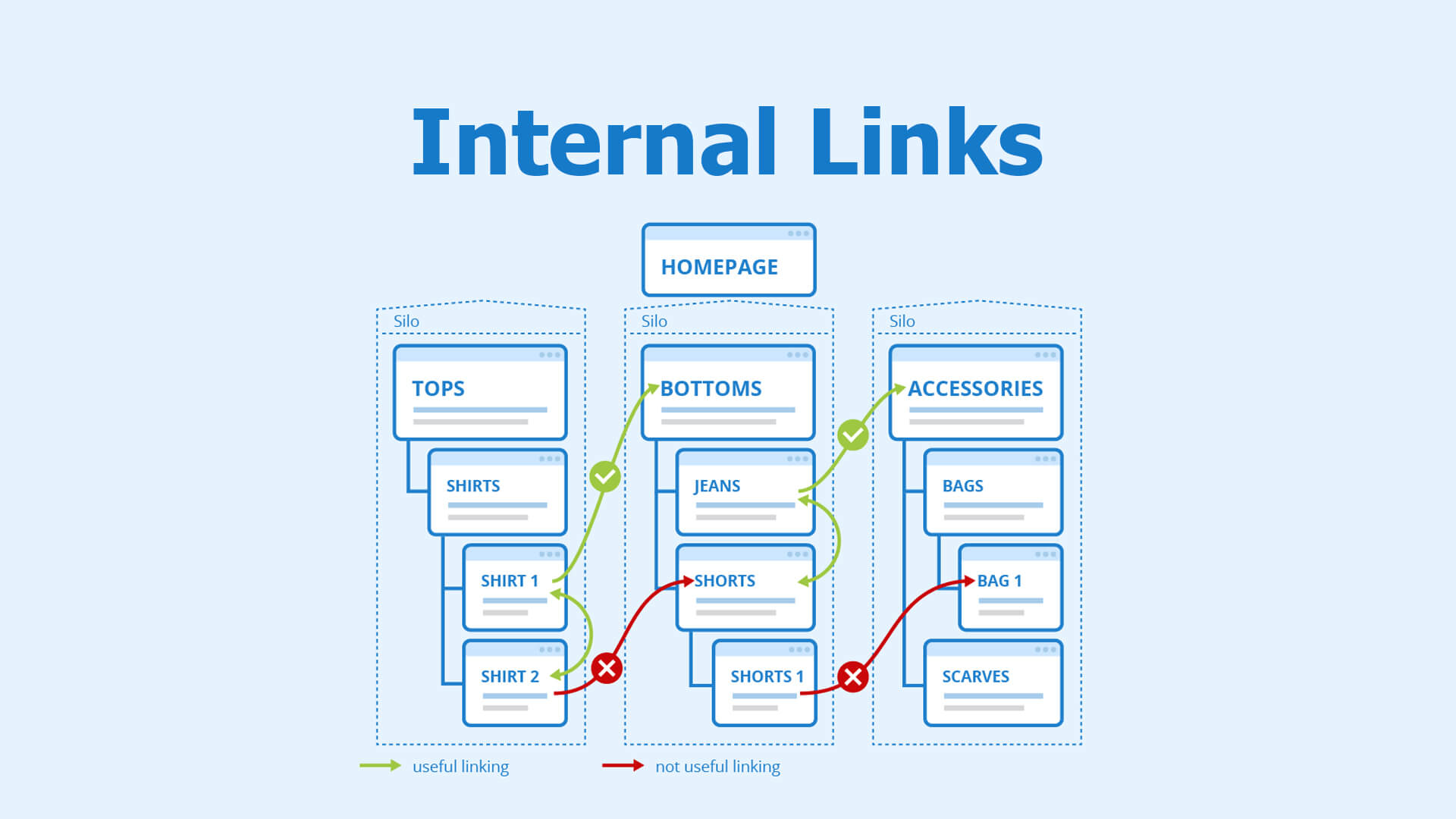 how to build your website architecture for seo internal links strategically