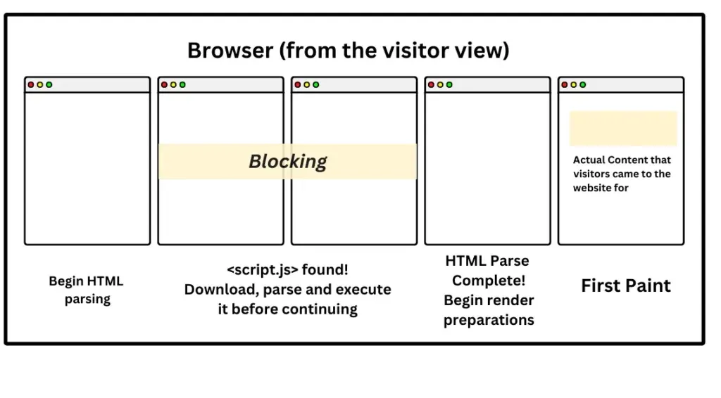 page load time how to optimize page load time avoid render blocking scripts