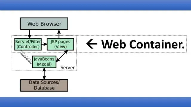 what are web containers web containers 1