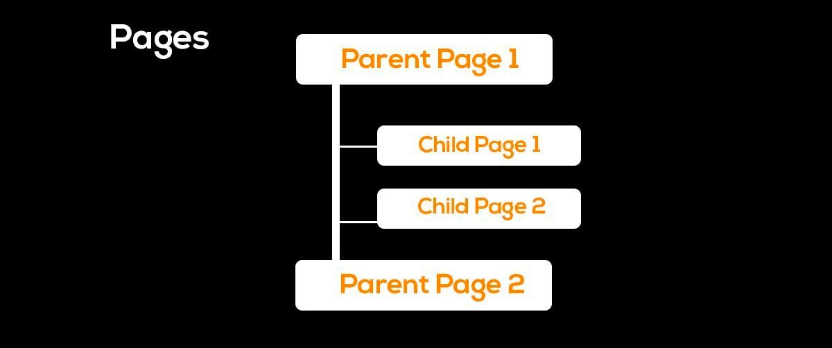 What is a Child Page In WordPress & How to create it?