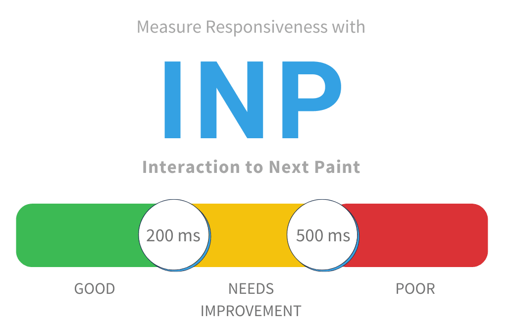 what is inp in core web vitals inp stands for
