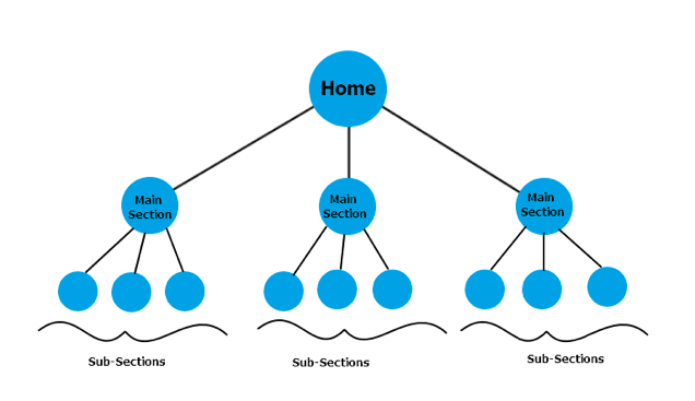 how to improve website navigation plan your page structure and navigation