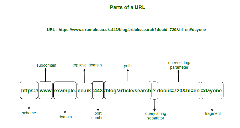 URL Structure: