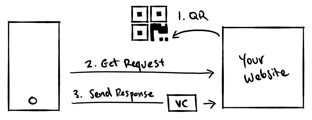 Verify Credentials and URLs